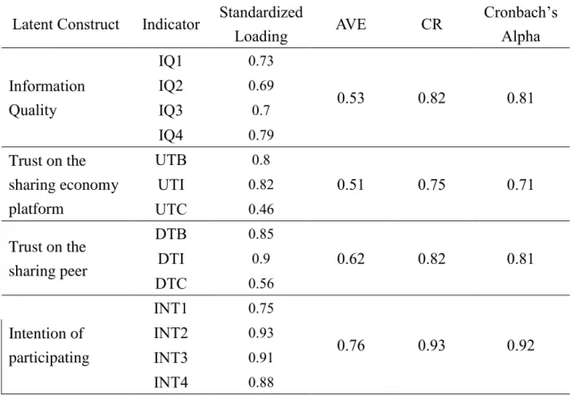 Table 6. Reliability and Validity: Standardized Factor Loadings for the Construct  Indexes, Cronbach’s α, Average Variance Extracted, and Construct Reliability of sample 