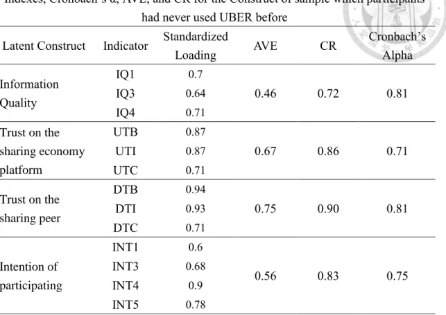 Table 11. Reliability and Validity: Standardized Factor Loadings for the Construct  Indexes, Cronbach’s α, AVE, and CR for the Construct of sample which participants 