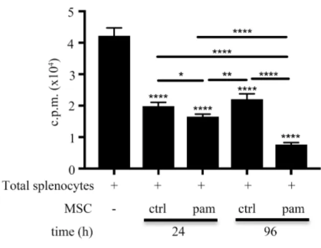 Fig 9. Pam 3 CSK 4  at 1  µ g/mL was chosen to treat BM-MSCs for 96 h 