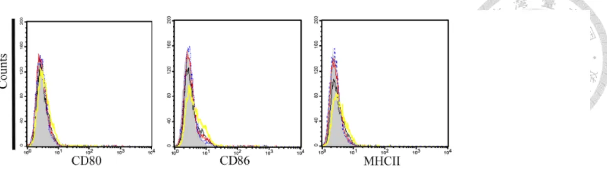 Fig 17. The immunoprivileged properties of conditioned BM-MSCs 