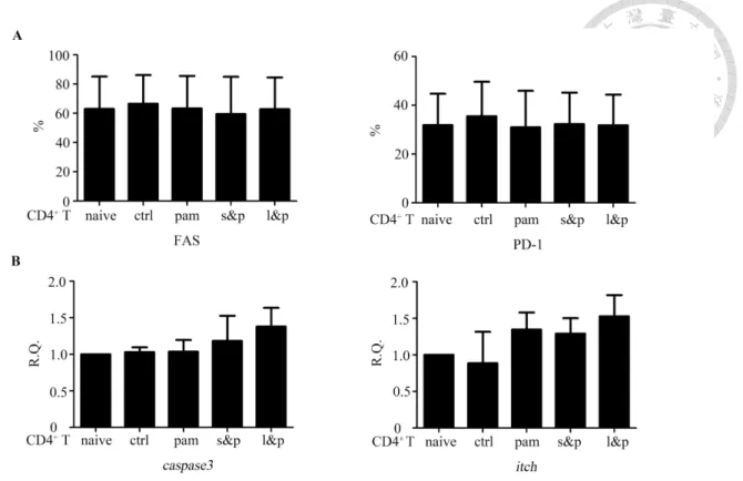 Fig 18. The molecules indicating apoptosis and anergy in CD4 +  T cells were not  induced by Mpam 