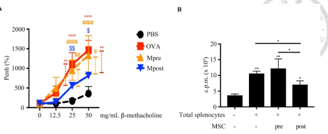 Fig 3. Post-treatment as a more appropriate setting of BM-MSC treatment  (A) The airway hyper-responsiveness of OVA-immunized mice was improved with  BM-MSCs more in the post-treatment setting (Mpost) than that in the pretreatment  setting (Mpre) (n=6)