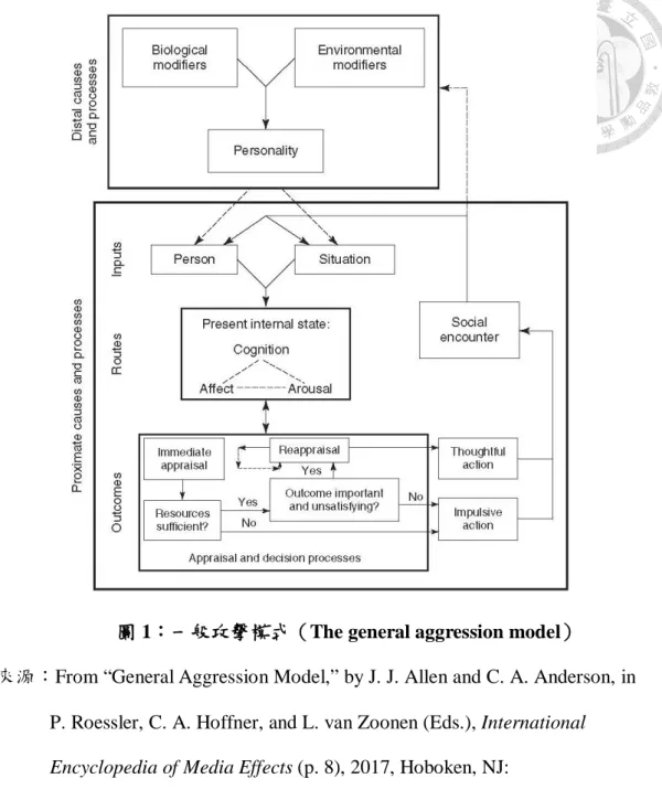 圖 1：一般攻擊模式（The general aggression model） 