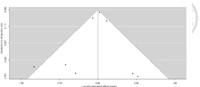 Figure 5. Funnel Plot 