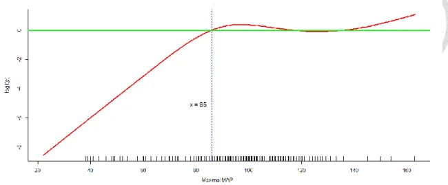 Figure 6. Generalized Additive Model Plot for Nonparametrically Modeling of the  Effect of Maximal MAP on the Logit of Probability for Favorable Neurological  Outcome at Hospital Discharge