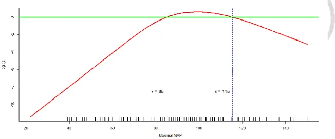 Figure 7. Generalized Additive Model Plot for Nonparametrically Modeling of the  Effect of Maximal MAP on the Logit of Probability for Favorable Neurological  Outcome at Hospital Discharge for Patients without History of Arterial hypertension