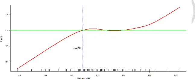 Figure 8. Generalized Additive Model Plot for Nonparametrically Modeling of the  Effect of Maximal MAP on the Logit of Probability for Favorable Neurological  Outcome at Hospital Discharge for Patients with History of Arterial hypertension