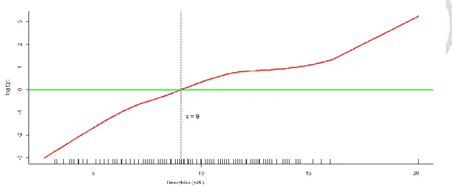 Figure 10. Generalized additive model plot for nonparametric modelling of the effect  of hemoglobin concentration on the logit of probability for a favorable neurological  outcome at hospital discharge 