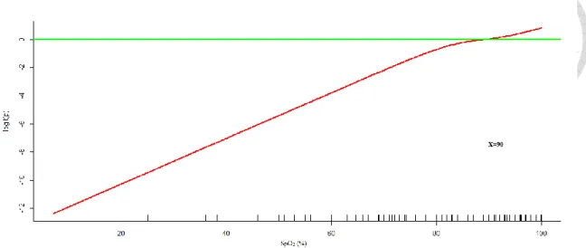 Figure 11. Generalized additive model plot for nonparametric modelling of the effect  of SpO 2  on the logit of probability for a favorable neurological outcome at hospital  discharge