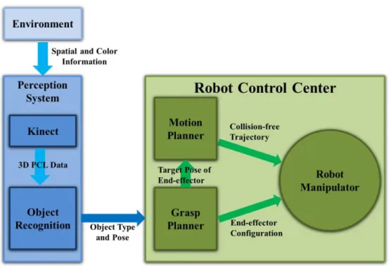 Fig. 3.1 Generalized robot fetching architecture 