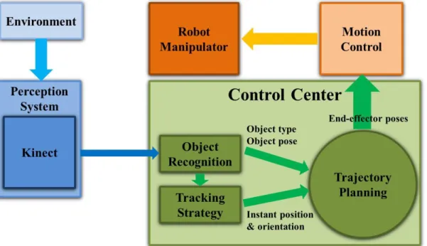 Fig. 3.2 Flow chart of specialized robot fetching system architecture. 