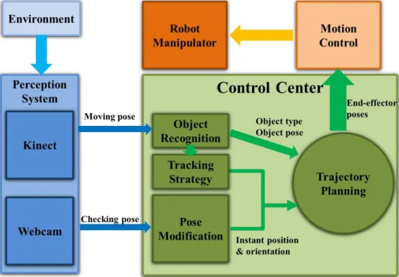 Fig. 3.3 System structure for modified robot fetching. 