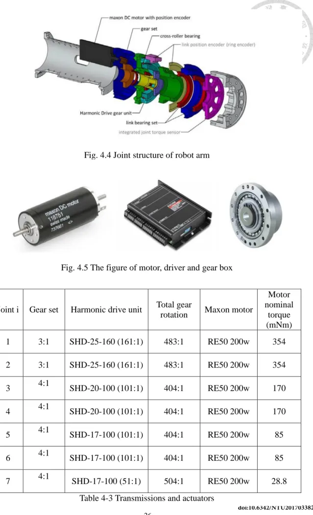 Fig. 4.5 The figure of motor, driver and gear box 