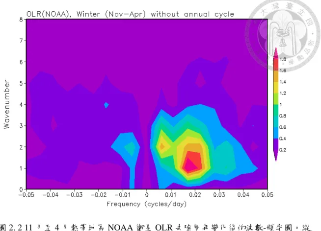 圖 2. 2 11 月至 4 月熱帶地區 NOAA 衛星 OLR 去除周年變化後的波數-頻率圖。縱 軸為波數，橫軸為頻率，頻率為正(右側)代表赤道波動向東傳、頻率為負(左側)代 表赤道波動向西傳。顏色表示 OLR 變異數，單位為 W 2  m -4 。 