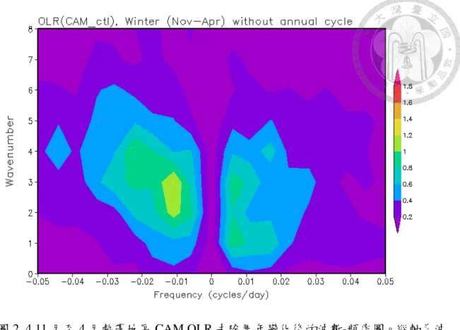 圖 2. 4 11 月至 4 月熱帶地區 CAM OLR 去除周年變化後的波數-頻率圖。縱軸為波 數，橫軸為頻率，頻率為正(右側)代表赤道波動向東傳、頻率為負(左側)代表赤道 波動向西傳。顏色表示 OLR 變異數，單位為 W 2  m -4 。 