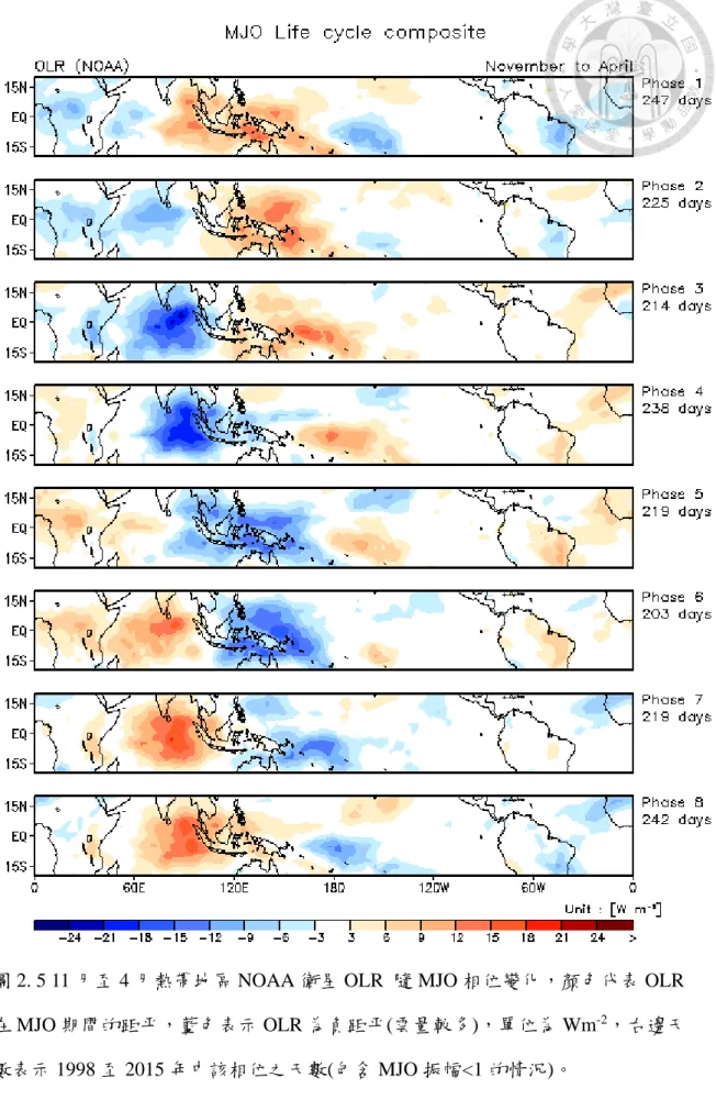 圖 2. 5 11 月至 4 月熱帶地區 NOAA 衛星 OLR  隨 MJO 相位變化，顏色代表 OLR 在 MJO 期間的距平，藍色表示 OLR 為負距平(雲量較多)，單位為 Wm -2 ，右邊天 數表示 1998 至 2015 年中該相位之天數(包含 MJO 振幅<1 的情況)。 