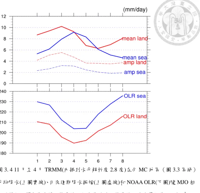 圖 3. 4 11 月至 4 月 TRMM(內插到水平解析度 2.8 度)在西 MC 地區（圖 3.3 區域）