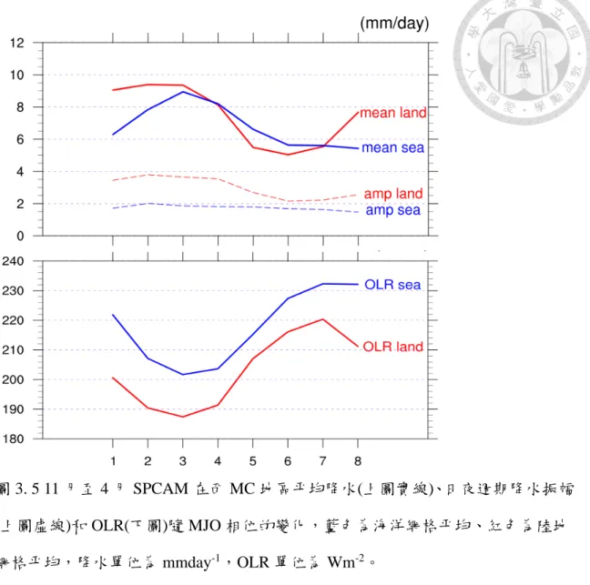 圖 3. 5 11 月至 4 月 SPCAM 在西 MC 地區平均降水(上圖實線)、日夜週期降水振幅 (上圖虛線)和 OLR(下圖)隨 MJO 相位的變化，藍色為海洋網格平均、紅色為陸地 網格平均，降水單位為 mmday -1 ，OLR 單位為 Wm -2 。 