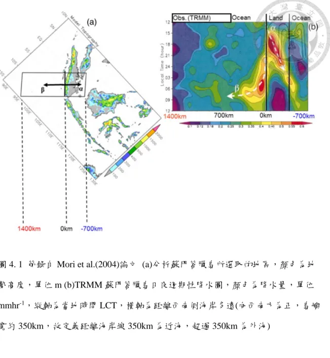 圖 4. 1  節錄自 Mori et al.(2004)論文  (a)分析蘇門答臘島所選取的地區，顏色為地 勢高度，單位 m (b)TRMM 蘇門答臘島日夜週期性降水圖，顏色為降水量，單位 mmhr -1 ，縱軸為當地時間 LCT，橫軸為距離西南側海岸多遠(向西南方為正，島嶼 寬約 350km，故定義距離海岸線 350km 為近海，超過 350km 為外海) 