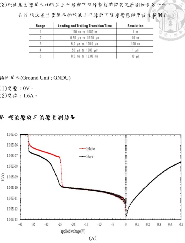 表 8 脈波產生器單元的脈波上升緣與下降緣暫態時間設定範圍表 