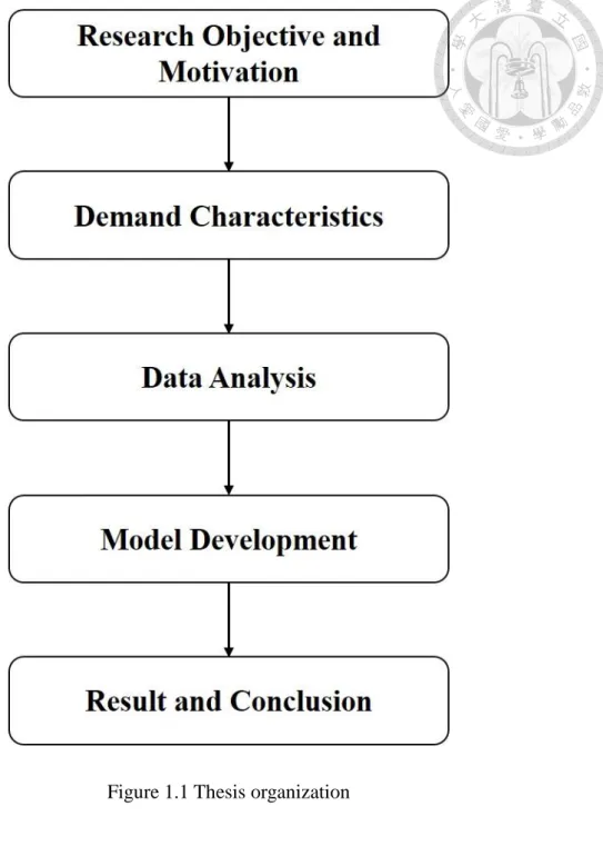 Figure 1.1 Thesis organization 