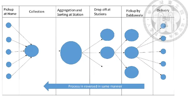 Figure 2.2: Operation of Mumbai Dabbawala 