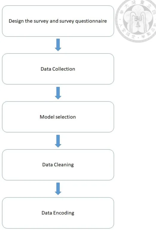 Figure 3.1: Data collection procedure 