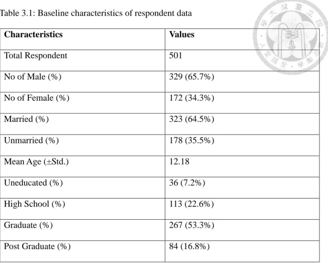 Table 3.1: Baseline characteristics of respondent data  Characteristics  Values  Total Respondent  501  No of Male (%)  329 (65.7%)  No of Female (%)  172 (34.3%)  Married (%)  323 (64.5%)  Unmarried (%)  178 (35.5%)  Mean Age (±Std.)  12.18  Uneducated (%