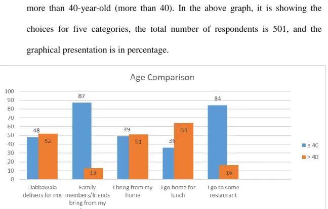 Figure 3.2: Age description according to their primary choice for the lunch 