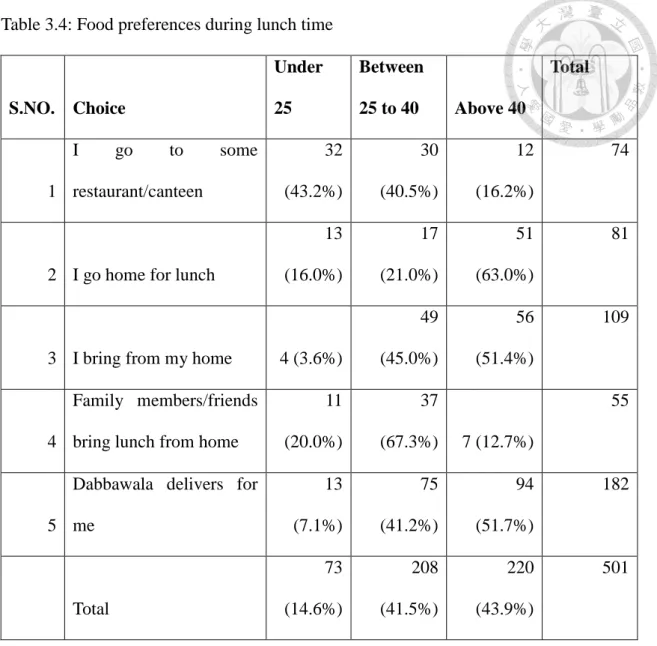 Table 3.4: Food preferences during lunch time  S.NO.  Choice  Under 25  Between 25 to 40  Above 40  Total    1  I  go  to  some restaurant/canteen  32 (43.2%)  30 (40.5%)  12 (16.2%)  74 