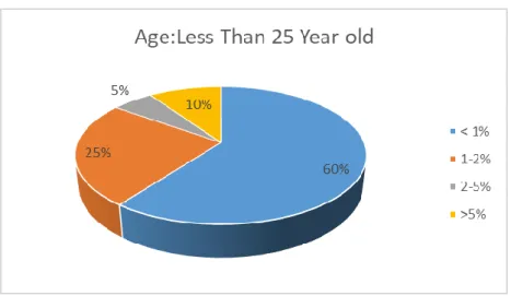 Figure 3.3: Outside food in a week for age less than 25 years 