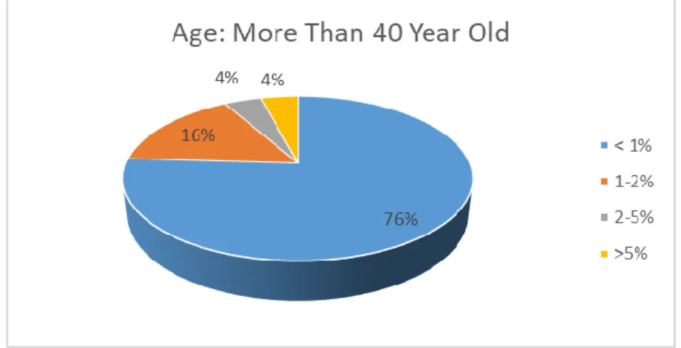 Figure 3.5: Outside food in a week for age more than 40 years 