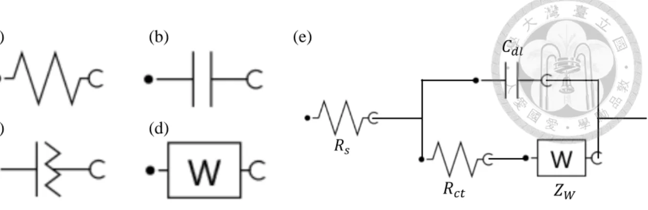 Figure 4-2 A typical Randles circuit and its components. (a) Resistor, (b) capacitor, (c)  constant phase element, (d) Warburg element and (e) the Randles circuit