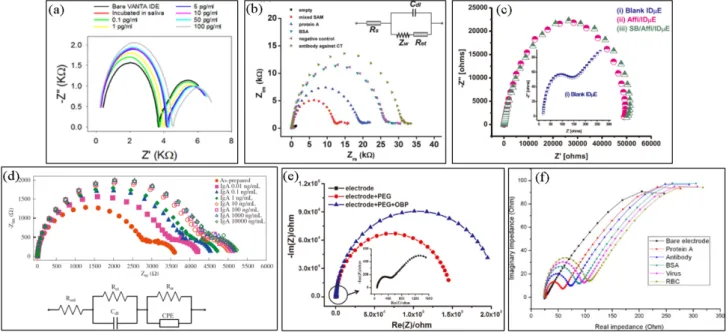 Figure  2-2  Studies exhibiting IDA diffusion phenomenon. (a)  (Ding et al., 2018)  (b)  (Chiriaco et al., 2011) (c) (Zhurauski et al., 2018) (d) (Ohno et al., 2013) (e) (Lu et al.,  2015) (f) (R