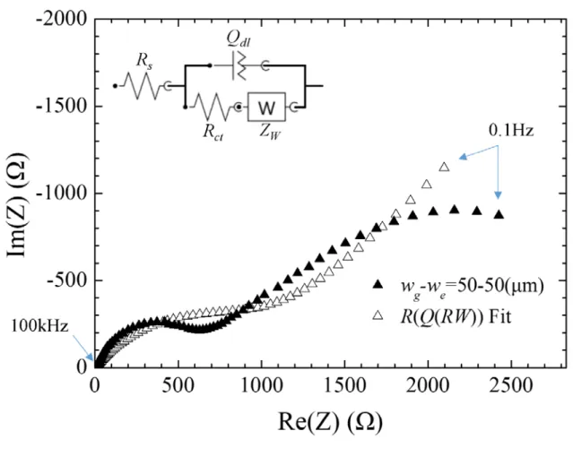 Figure 3-1 Nyquist plot of EIS data of a bare Au IDA electrode  (▲) and its fitted data  ( △)
