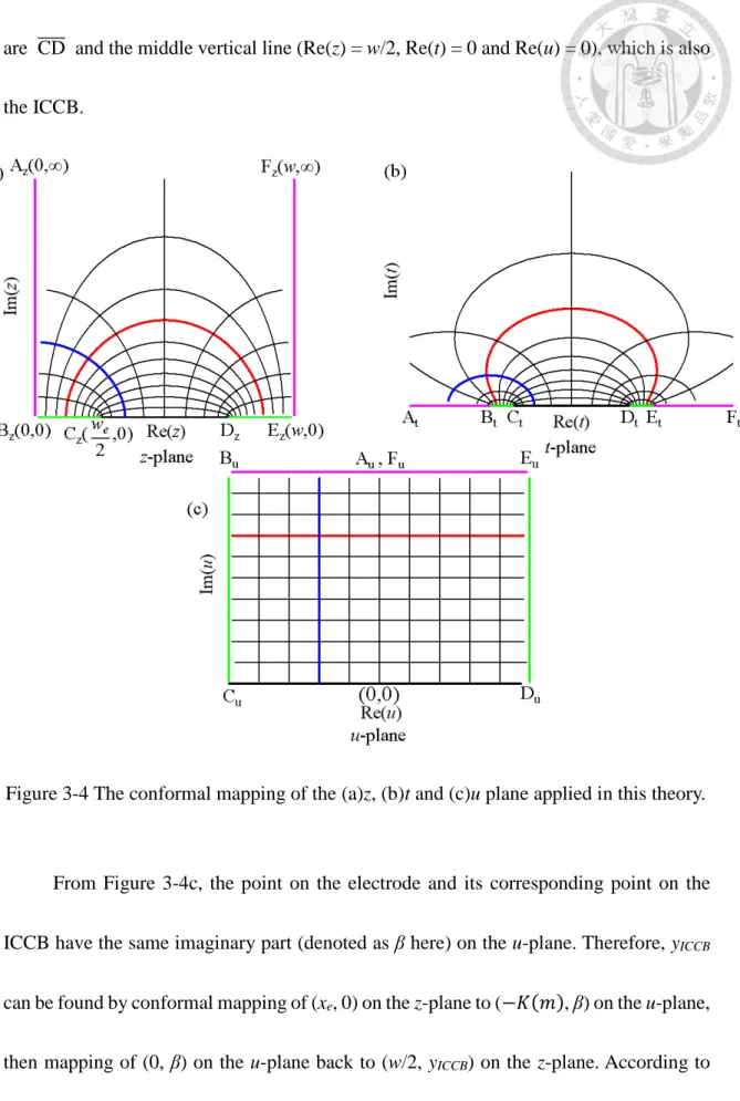 Figure 3-4 The conformal mapping of the (a)z, (b)t and (c)u plane applied in this theory