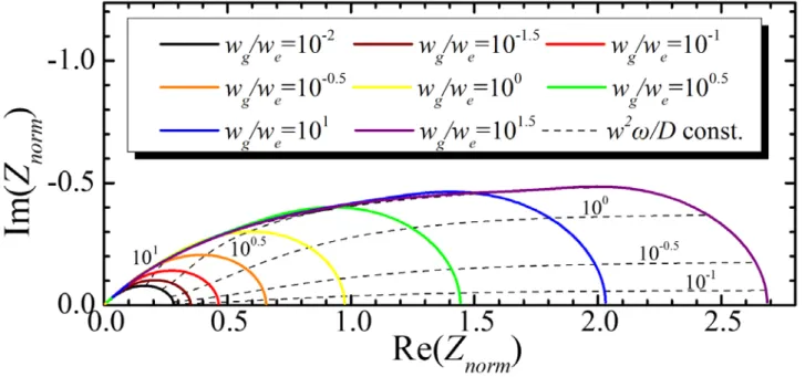Figure 3-8 Theoretical normalized IDA diffusion impedance for different values of w g /w e