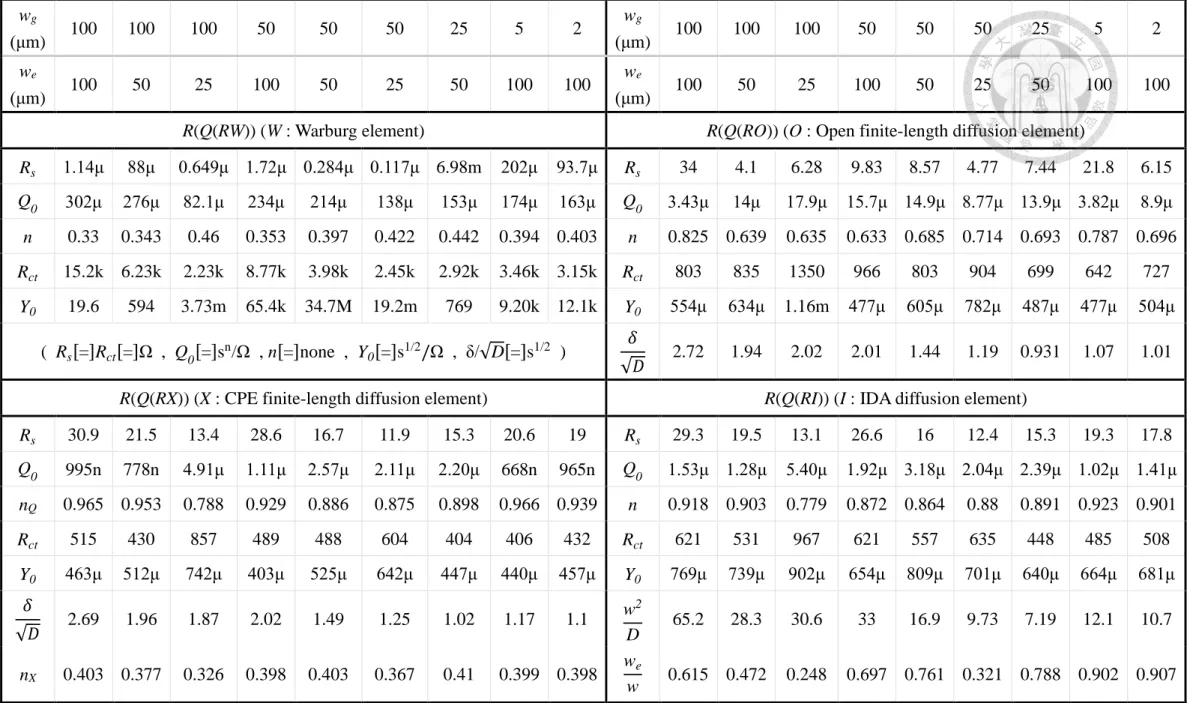 Table 3-2 Equivalent circuit fitting results for nine IDA chips using four different diffusion impedance elements
