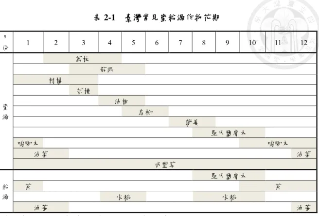 表 2-1  臺灣常見蜜粉源作物花期  月 份  1  2  3  4  5  6  7  8  9  10  11  12  蜜 源  荔枝  龍眼 柑橘 苦楝  油桐  烏桕  蒲姜  羅氏鹽膚木  鴨腳木  鴨腳木  油菜  油菜  咸豐草  粉 源  羅氏鹽膚木 茶  茶  水稻  水稻  油菜  油菜  資料來源：吳輝虎（1995）；劉增城（1997）。  通常於 5 月龍眼及荔枝花期結束後，蜂農便會開始專事蜂王漿或其他蜂產品 的生產，並自 8、9 月至年底移蜂尋找粉源作物收集花粉（方清居等，20