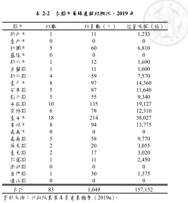 表 2-2  各縣市養蜂產銷班概況，2019 年  縣市  班數  班員數（人）  經營規模（箱）  新北市  1  11  1,233  臺北市  0  0  0  桃園市  5  60  6,810  基隆市  0  0  0  新竹市  1  12  1,690  宜蘭縣  1  11  1,600  新竹縣  4  59  7,570  臺中市  8  97  14,360  苗栗縣  5  87  11,640  彰化縣  5  55  9,340  南投縣  10  135  19,127  雲