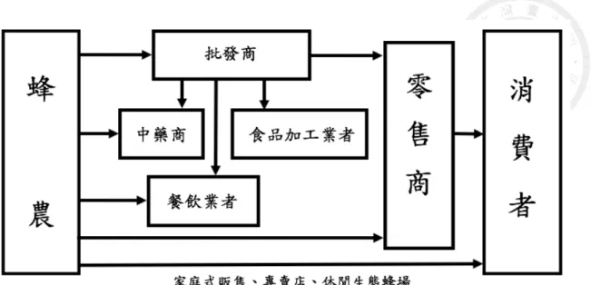 圖 2-5  蜂產品運銷通路圖  資料來源：徐享田（1983）及本研究整理。  此外，近年臺灣養蜂戶數及飼養箱數皆有增加之趨勢，圖 2-6 整理 2003-2017 年臺灣飼養箱數及養蜂戶數變化，可以觀察到臺灣的養蜂戶數自 2003 年以來皆超 過 600 戶，於 2017 年全臺養蜂戶數更是達到 957 戶，創下歷史新高。同期間內全 臺飼養箱數則變化較劇烈，從 2003、2004 年約有 10 萬箱，到 2008 年減少至 71,200 箱，後又逐漸增加，甚至於 2016 年急遽增長至 184,254 箱