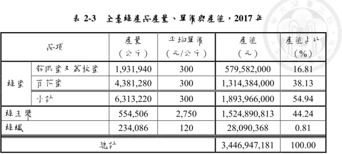 表 2-3  全臺蜂產品產量、單價與產值，2017 年  品項  產量  （公斤）  平均單價  （元/公斤）  產值  （元）  產值占比 （%）  蜂蜜  龍眼蜜及荔枝蜜  1,931,940  300  579,582,000  16.81 百花蜜4,381,280 300 1,314,384,000 38.13  小計  6,313,220  300  1,893,966,000  54.94  蜂王漿  554,506  2,750  1,524,890,813  44.24  蜂蠟  234,0