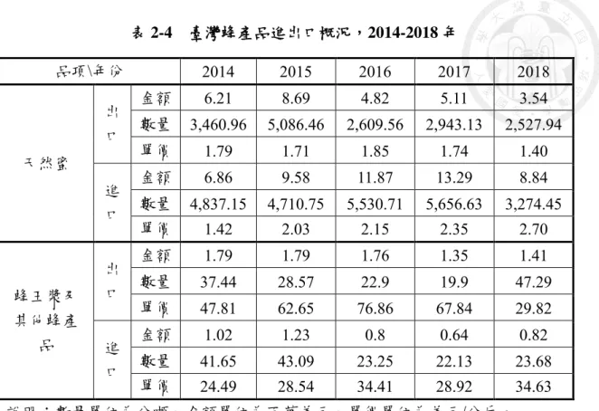 表 2-4  臺灣蜂產品進出口概況，2014-2018 年  品項\年份  2014  2015  2016  2017  2018  天然蜜  出 口  金額  6.21  8.69  4.82  5.11  3.54  數量  3,460.96  5,086.46  2,609.56  2,943.13  2,527.94 單價 1.79 1.71 1.85 1.74 1.40  進 口  金額  6.86  9.58  11.87  13.29  8.84  數量  4,837.15  4,710.7