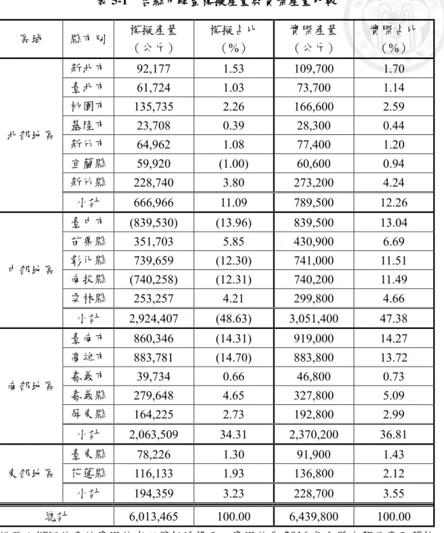 表 5-1  各縣市蜂蜜模擬產量與實際產量比較 區域  縣市別  模擬產量  （公斤）  模擬占比 （%）  實際產量 （公斤）  實際占比 （%）  北部地區  新北市  92,177  1.53  109,700  1.70 臺北市 61,724 1.03 73,700 1.14 桃園市 135,735 2.26 166,600 2.59 基隆市 23,708 0.39 28,300 0.44  新竹市  64,962  1.08  77,400  1.20  宜蘭縣  59,920  (1.00)  