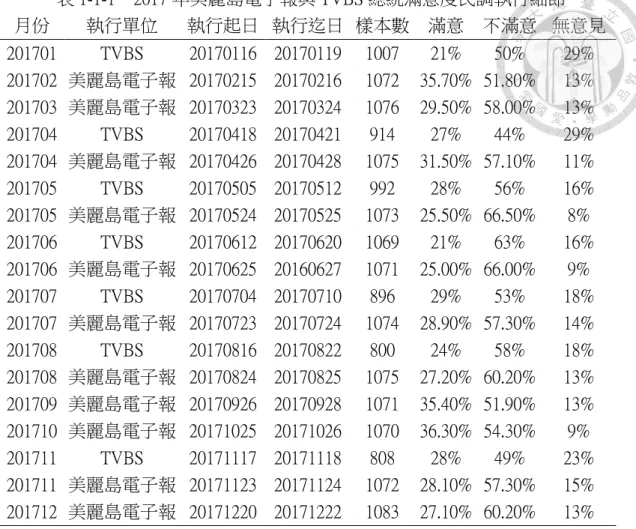 表 1-1-1    2017 年美麗島電子報與 TVBS 總統滿意度民調執行細節  月份  執行單位  執行起日  執行迄日  樣本數  滿意  不滿意  無意見  201701  TVBS  20170116  20170119  1007  21%  50%  29%  201702  美麗島電子報  20170215  20170216  1072  35.70%  51.80%  13%  201703  美麗島電子報  20170323  20170324  1076  29.50%  58.0