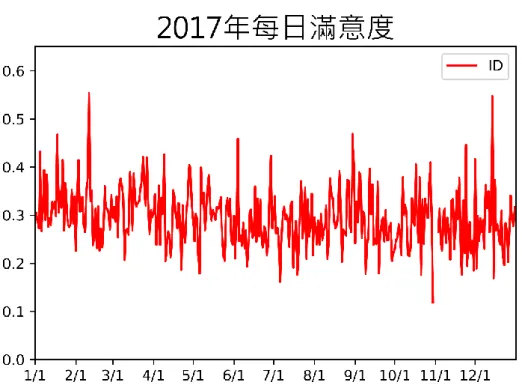 圖 2-1-1 2017 年每日滿意度  另外，本文計算之滿意度最低為 10 月 30 日的 11.84%，然而該日滿意度極 大程度受到討論數不足的影響。主要原因在於 2017 年 10 月 30 日到 11 月 2 日，PTT 發生技術問題而關站，因此計算上 10 月 30 日在關站之前僅有 74 個 ID 討論和蔡英文相關的貼文，相較於每日平均 1,690 個 ID 的討論，10 月 30 日的 討論 ID 少進而造成極端值的出現。  若排除上述時間段的關站因素，總統滿意度的最低點在 7 月 6 日的 