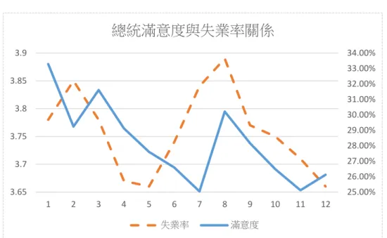 圖 2-2-1 為總統滿意度與失業率在 2017 年中每月的數值，若計算其相 關係數(Pearson’s R)為 0.3070，亦即隨著失業率的增加，總統滿意度越高。 看似與既有研究相悖，但實際上總統滿意度與經濟指標的關係會有延遲的 效果(林修全  2013:121)。亦即失業率當月下降並不會馬上反應在總統滿意 度上，而會延遲 1-3 個月。因此本文將每月的總統滿意度與近三個月的失 業率進行相關性分析，從表 2-2-1 來看，並沒有發現林修全(2013)所發現的 延遲現象。與表 2-2-1 中顯示本月失業率