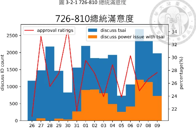 圖 3-2-1 726-810 總統滿意度  進一步將有受影響的本島使用者與外島分開討論，本島民眾在 7 月 31 日受 到影響的首日就有百餘人參與討論，而外島的民眾在當天卻根本沒有人討論關 於限電的問題。雖然 7 月 31 日總統滿意都都呈現大幅度的下降，但是外島的下 降顯然不是因為討論停電議題而下降。這並不難理解，對外島民眾而言，其使 用的電網與台灣是分離的，換言之，就算台灣有缺電危機，對外島民眾而言， 只要外島的發電站沒有問題，就不會有缺電的問題。因此對外島民眾而言自然 也較不關心。  另外，在滿意度