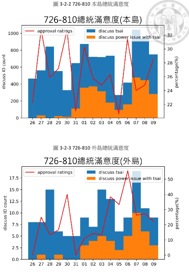 圖 3-2-3 726-810 外島總統滿意度 