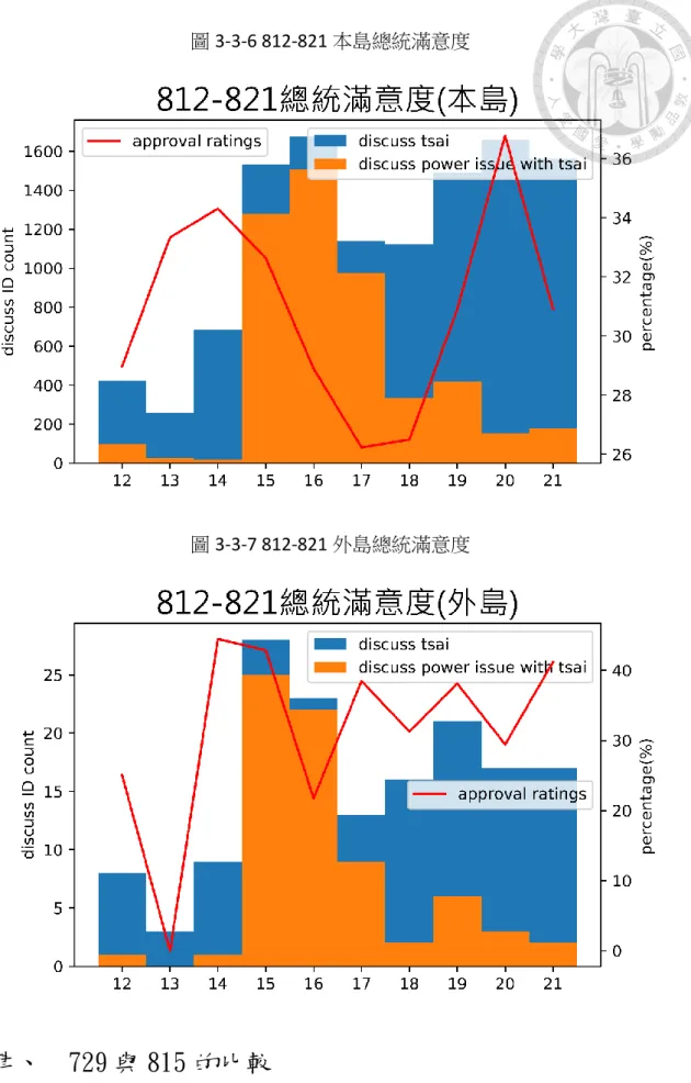 圖 3-3-6 812-821 本島總統滿意度 
